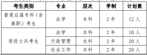 2022年華東政法大學專升本招生專業(yè)及計劃