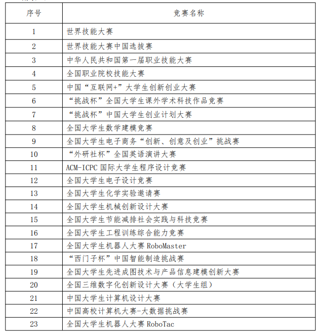 上海健康醫(yī)學(xué)院2022專升本免筆試入學(xué)(面試)資格申請(qǐng)條件