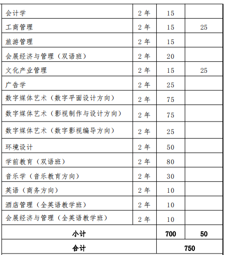 2022上海外國(guó)語(yǔ)大學(xué)賢達(dá)經(jīng)濟(jì)人文學(xué)院專升本專業(yè)