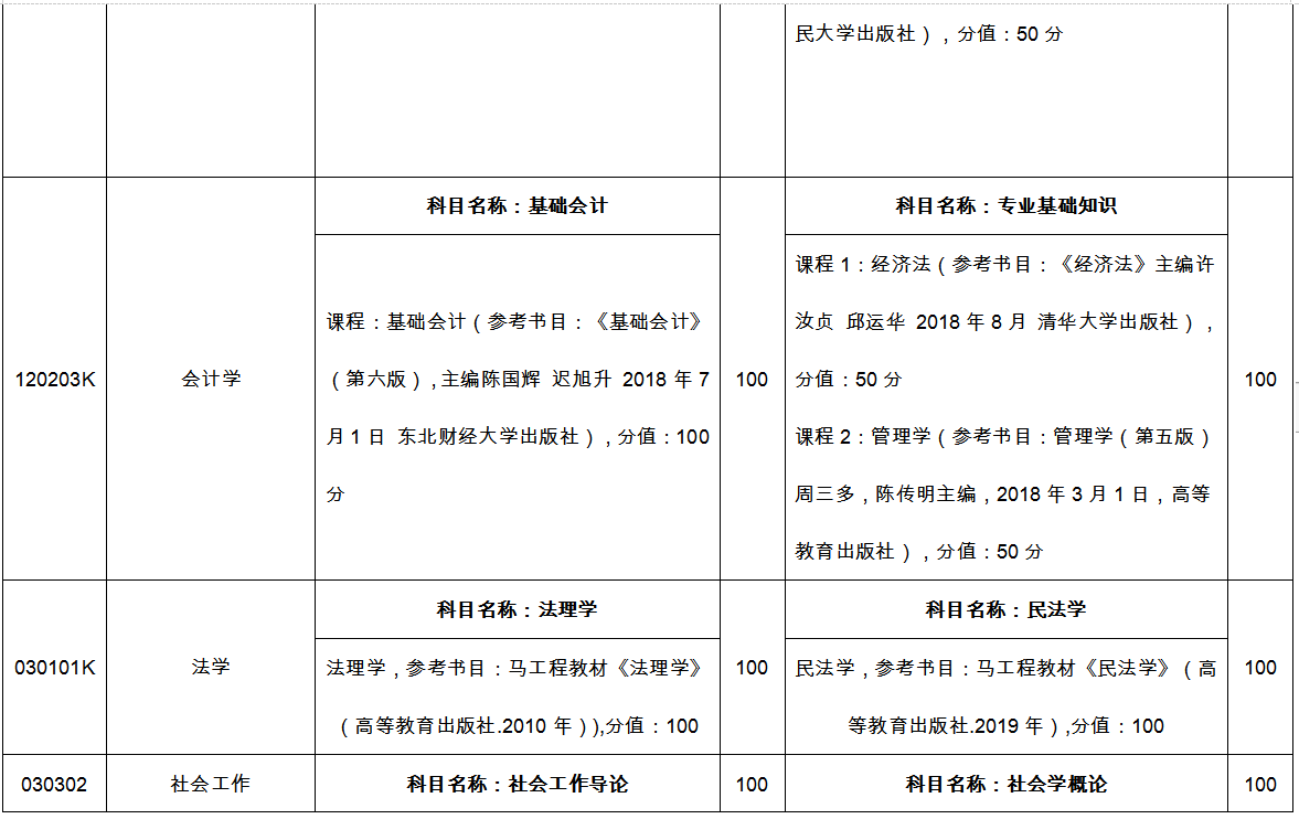 臨沂大學專升本自薦考試科目2022