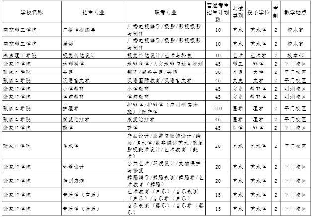 2022年河北專接本招生計劃