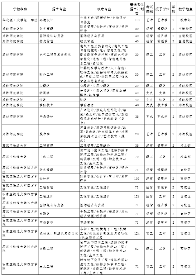 2022年河北專接本招生計劃