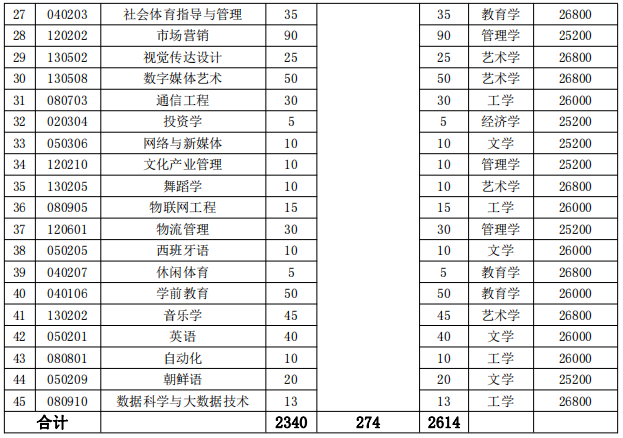 湖南涉外經(jīng)濟(jì)學(xué)院2022年專(zhuān)升本招生專(zhuān)業(yè)