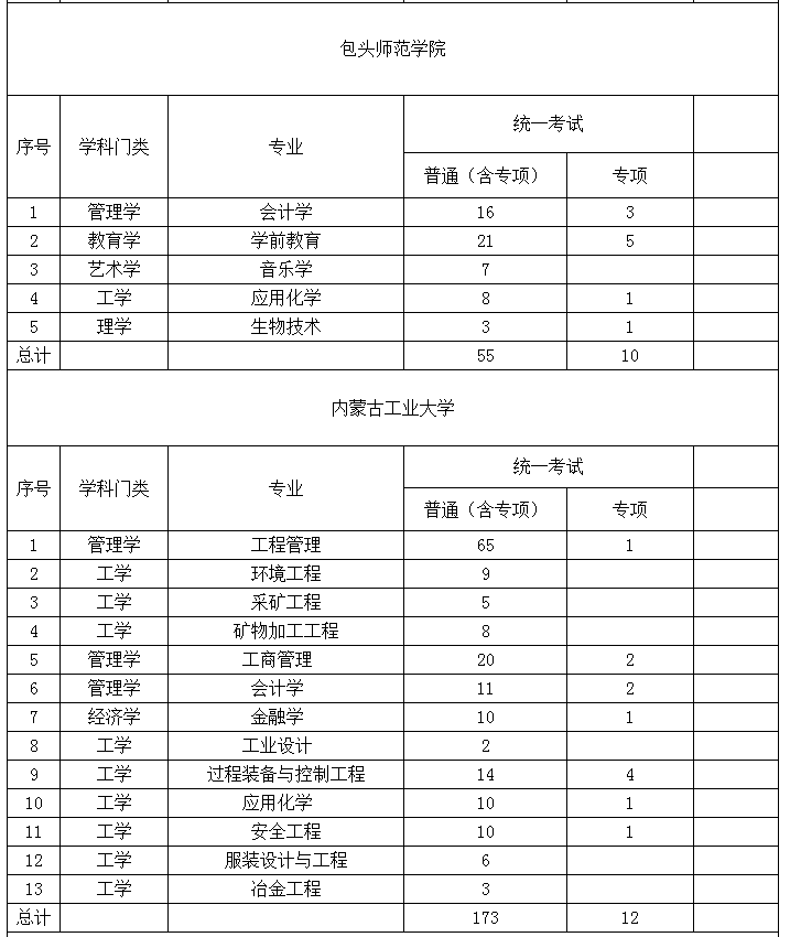 2022年內蒙古專升本招生院校招生計劃