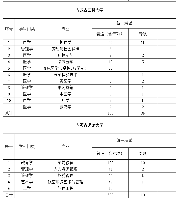 2022年內蒙古專升本招生院校招生計劃