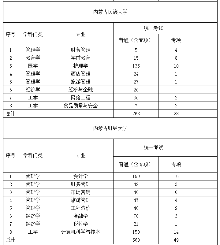 2022年內蒙古專升本招生院校招生計劃