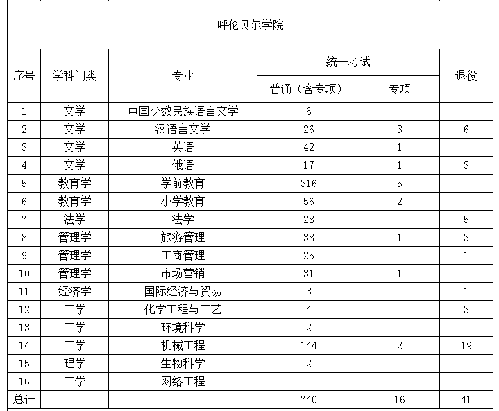 2022年內蒙古專升本招生院校招生計劃