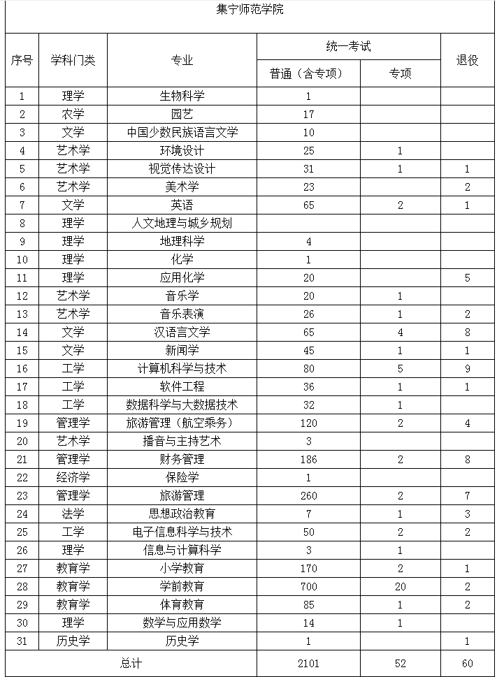 2022年內蒙古專升本招生院校招生計劃