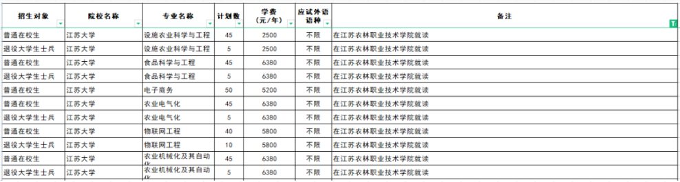 江蘇專轉(zhuǎn)本聯(lián)合培養(yǎng)可以報考哪些學校