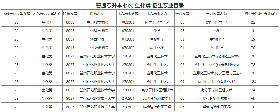 甘肅專升本院校招生計劃及專業(yè)