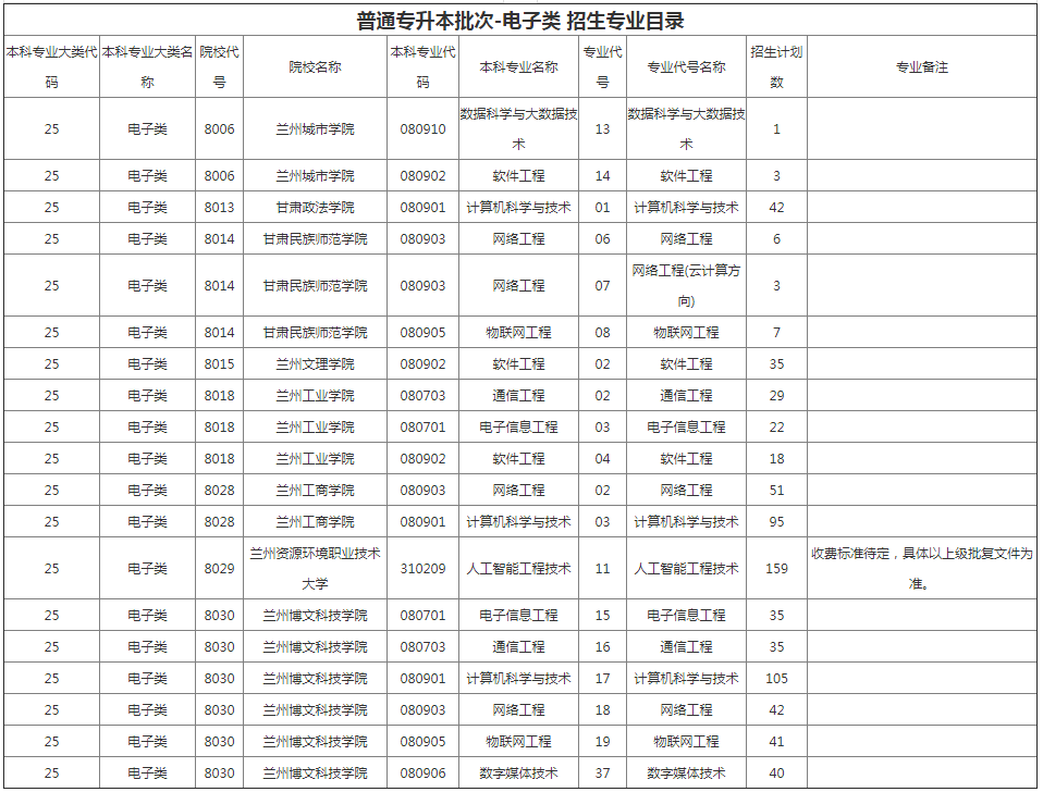 甘肅專升本院校招生計劃及專業(yè)