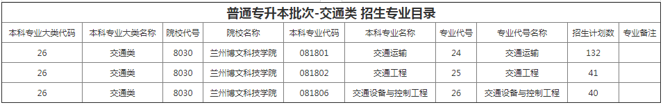 甘肅專升本院校招生計劃及專業(yè)