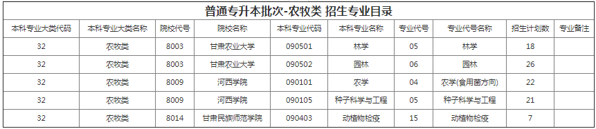 甘肅專升本院校招生計劃及專業(yè)