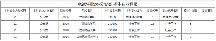 甘肅專升本院校招生計劃及專業(yè)