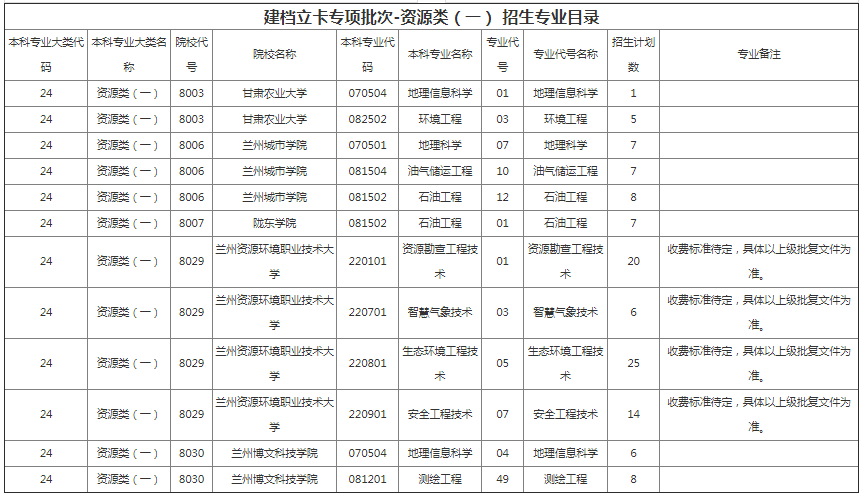 甘肅專升本院校招生計劃及專業(yè)