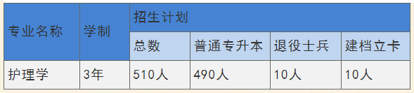 遼寧中醫(yī)藥大學(xué)2022年專升本招生計劃