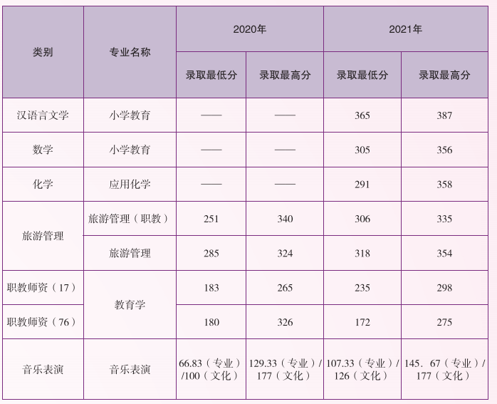 2020-2021年云南師范大學專升本分數(shù)線