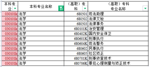 新疆法學(xué)專升本對(duì)應(yīng)專業(yè)對(duì)照表