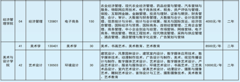 2022年文山學(xué)院專升本招生本?？茖I(yè)對照表