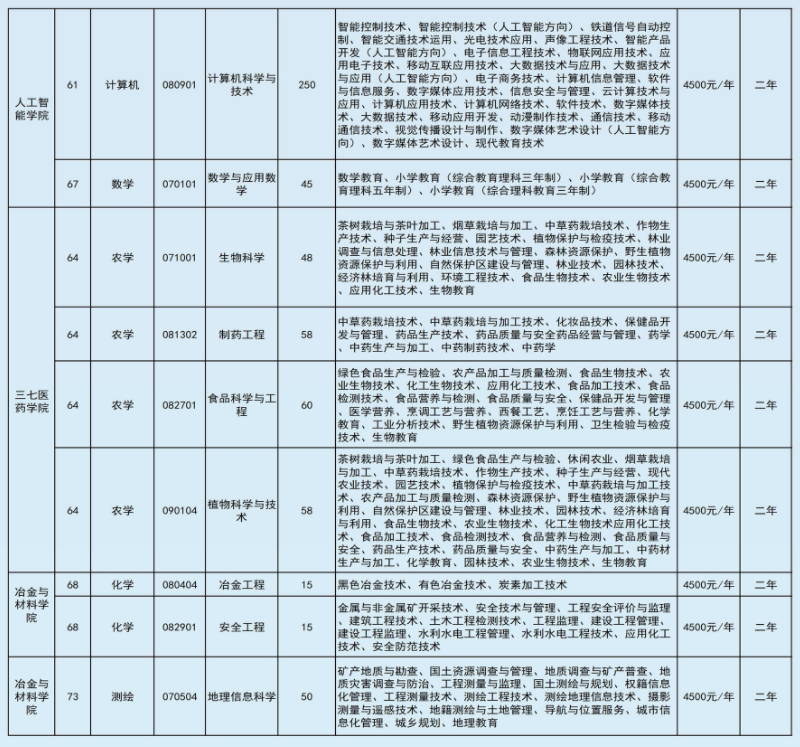 2022年文山學(xué)院專升本招生本?？茖I(yè)對照表