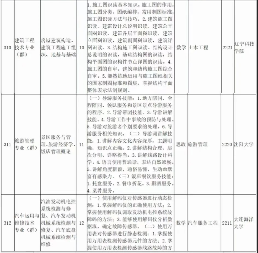 2022年遼寧科技大學專升本專業(yè)課考試科目對照表