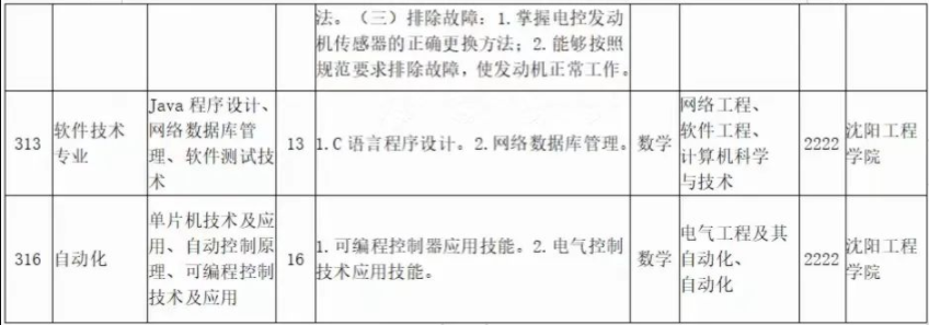 2022年遼寧科技大學專升本專業(yè)課考試科目對照表