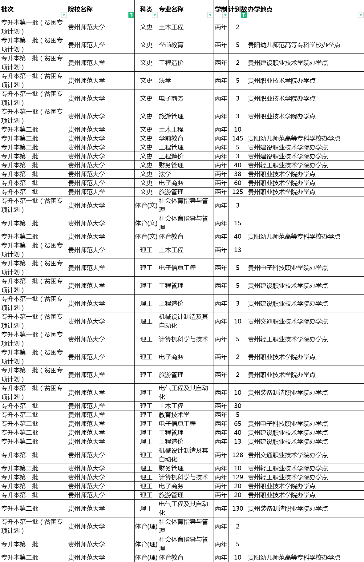 貴州師范大學(xué)2022年專升本招生計(jì)劃