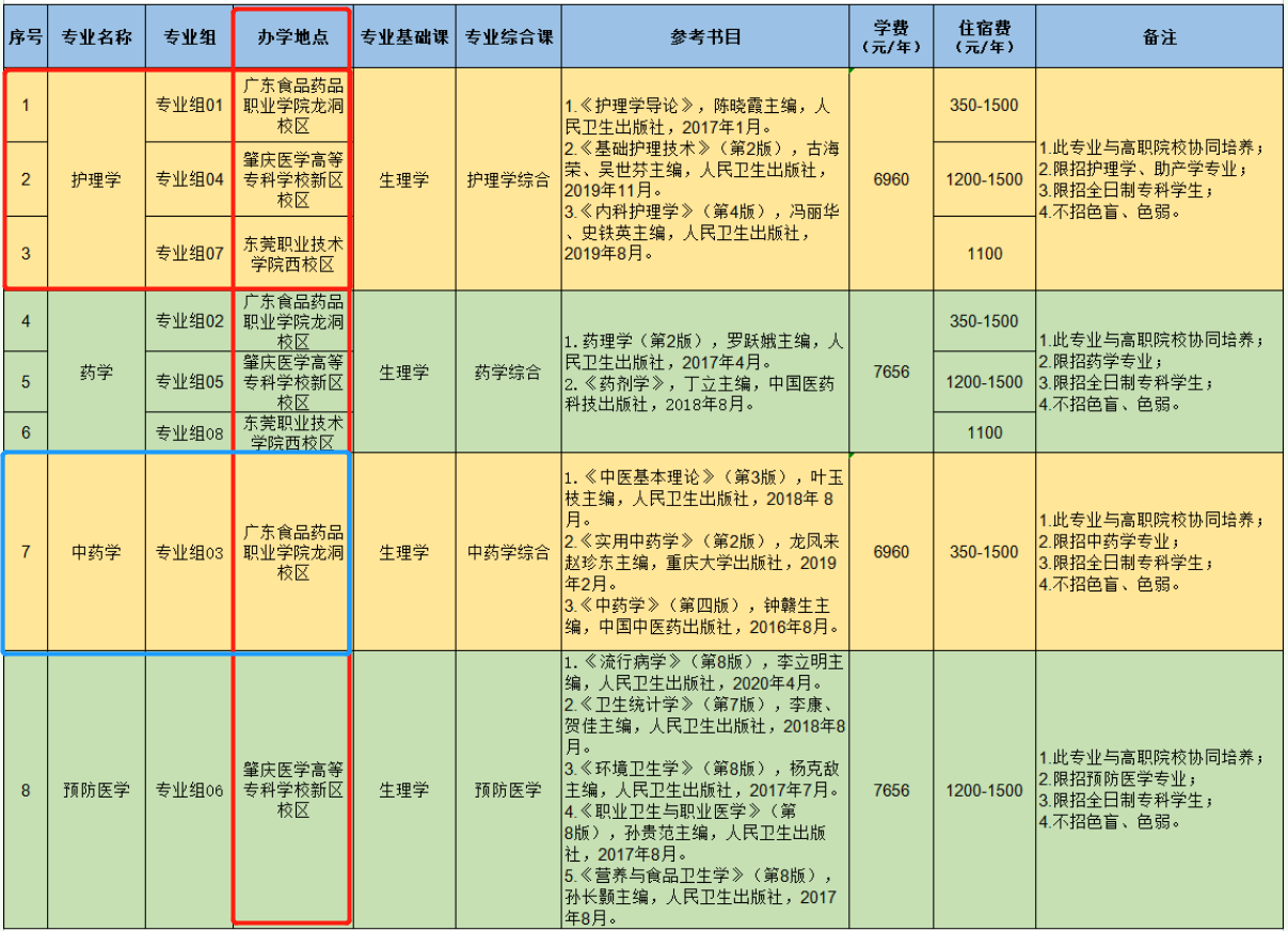 廣東醫(yī)科大學(xué)專(zhuān)升本在哪個(gè)校區(qū)