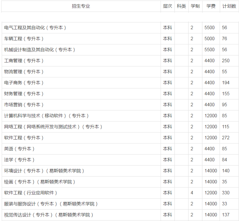 鄭州輕工業(yè)大學(xué)2022年專升本普通考生招生計(jì)劃