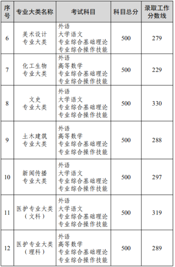 江蘇2022專(zhuān)轉(zhuǎn)本大概要多少分