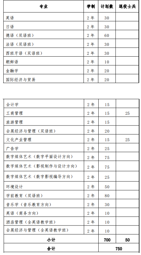 上海外國(guó)語(yǔ)大學(xué)賢達(dá)經(jīng)濟(jì)人文學(xué)院退役大學(xué)生士兵專升本招生計(jì)劃2022