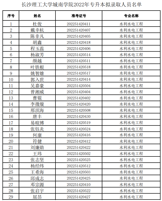 2022年長沙理工大學(xué)城南學(xué)院專升本錄取名單(部分)