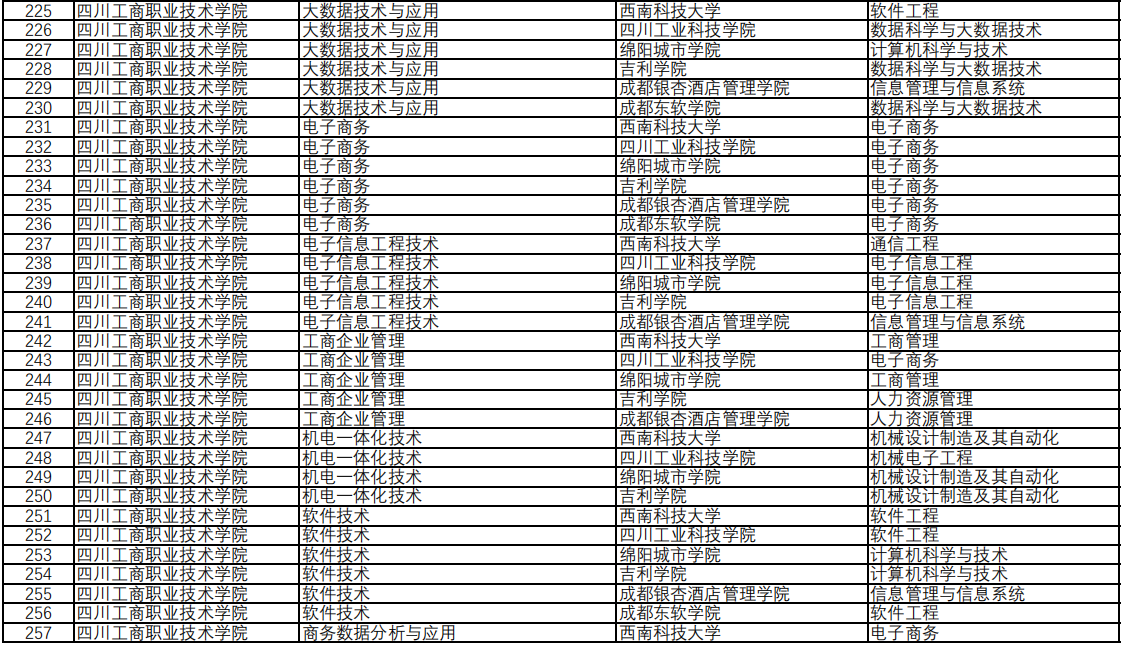 四川工商職業(yè)技術(shù)學(xué)院專升本對口西南科技大學(xué)可報考?？茖I(yè)