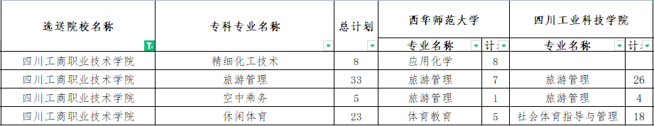 四川工商職業(yè)技術(shù)學(xué)院專升本對口西華師范大學(xué)可報考?？茖I(yè)