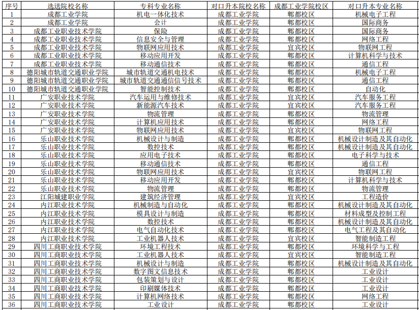 四川工商職業(yè)技術(shù)學(xué)院專升本對口成都工業(yè)學(xué)院可報考?？茖I(yè)