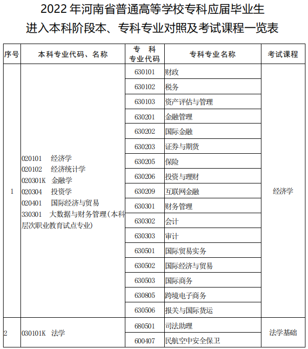 河南專升本本?？茖I(yè)對照表