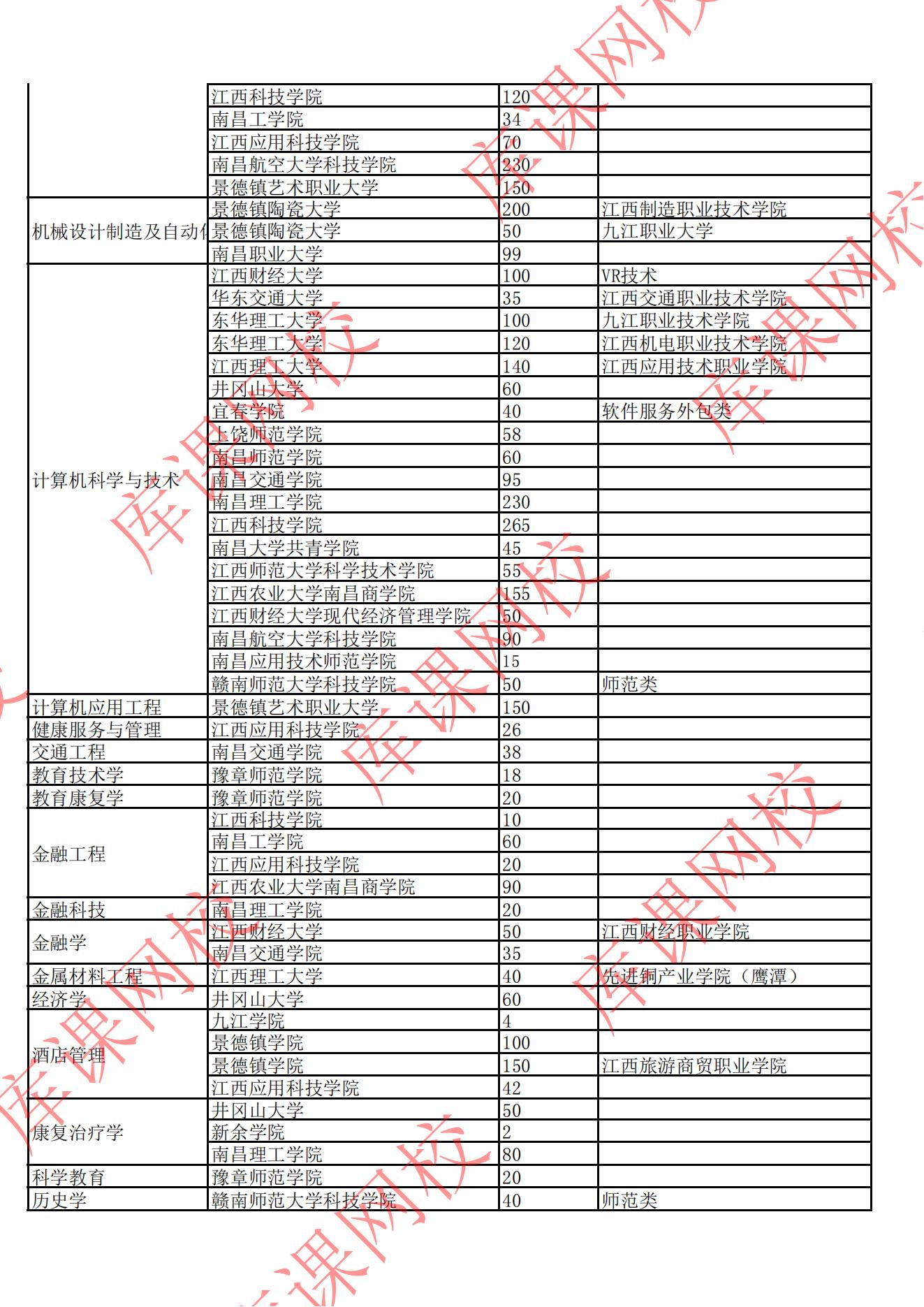 2022年江西專升本招生院校及專業(yè)計劃