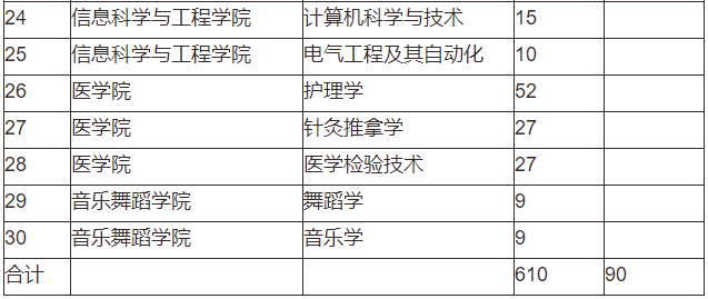 吉首大學2022年專升本招生計劃