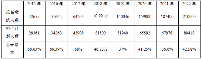 河南專(zhuān)升本招生人數(shù)及錄取率