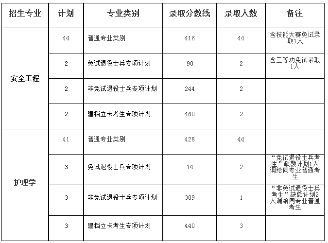 安徽理工大學(xué)專升本錄取分數(shù)線