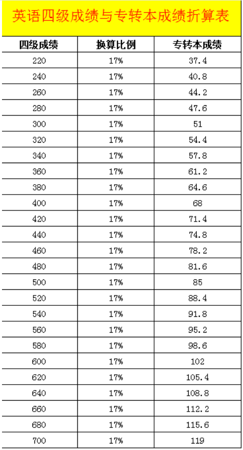 江蘇專轉(zhuǎn)本英語四級一定要過嗎