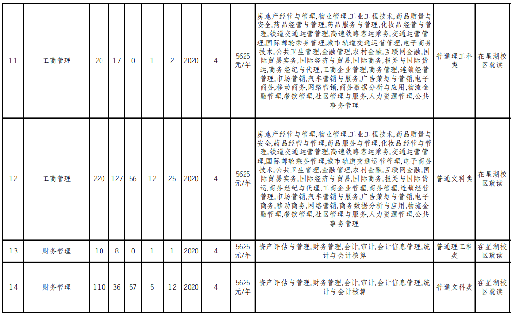 重慶文理學(xué)院2022年普通高校專升本分專業(yè)選拔計劃表