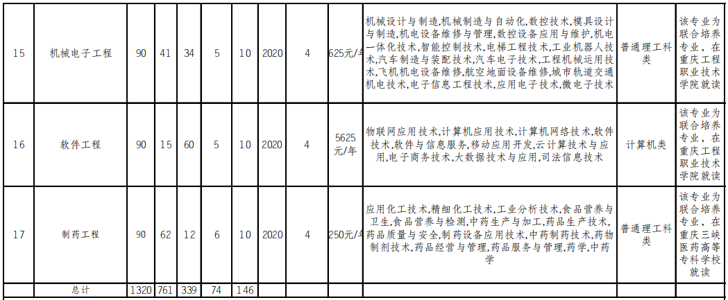 重慶文理學(xué)院2022年普通高校專升本分專業(yè)選拔計劃表