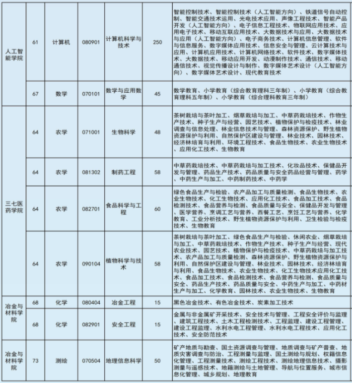 2022年文山學院專升本專業(yè)本?？茖φ毡? width=