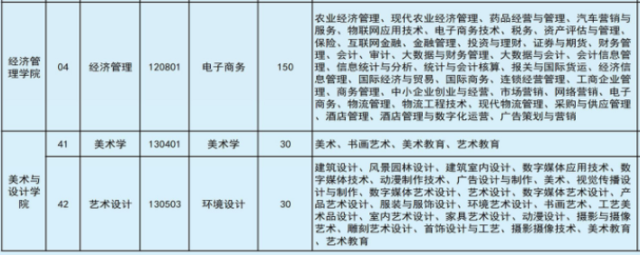 2022年文山學院專升本專業(yè)本?？茖φ毡? width=