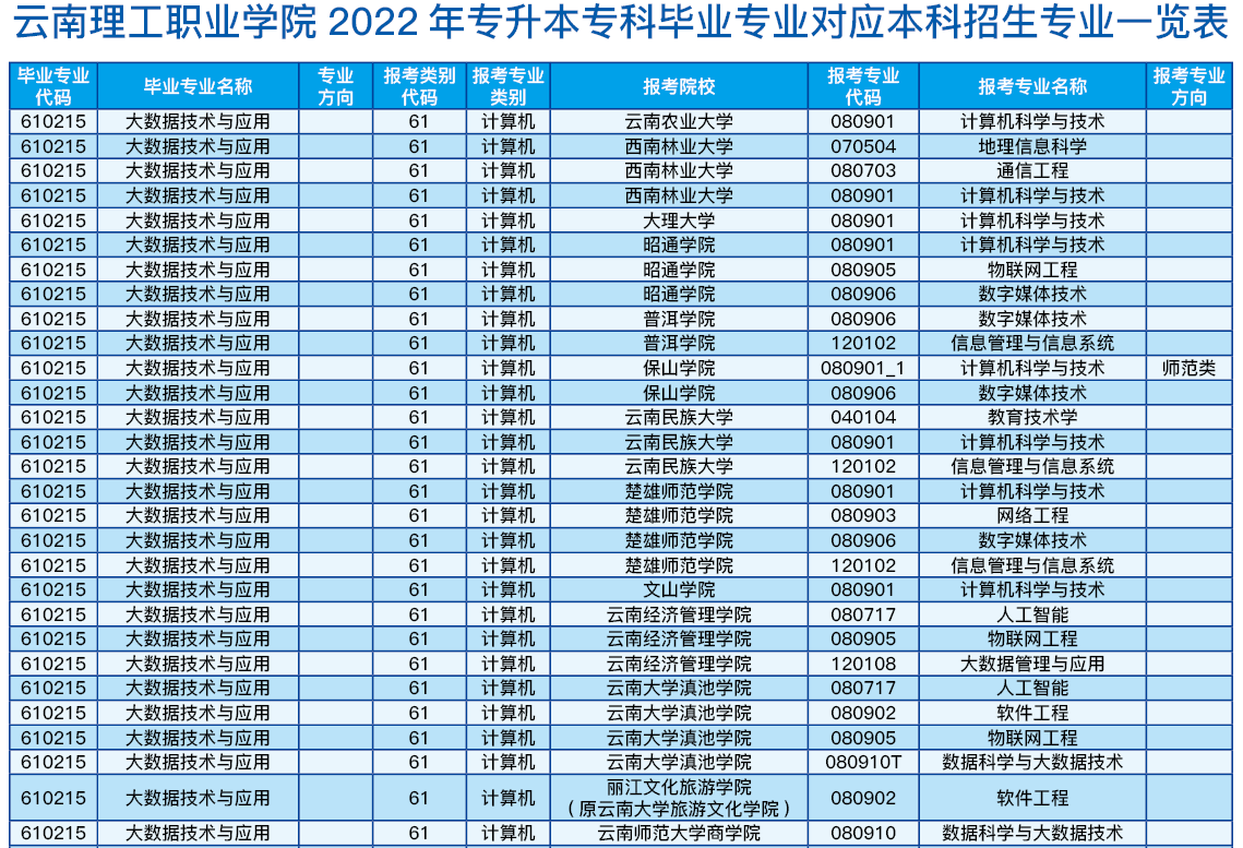 云南理工職業(yè)學(xué)院2022年專升本可以報(bào)考的院校及專業(yè)(部分)