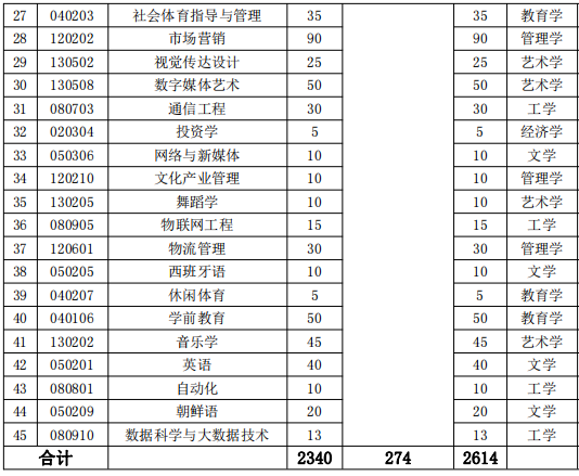 湖南涉外經(jīng)濟(jì)學(xué)院2022年專升本招生專業(yè)