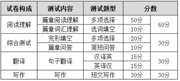 浙江專升本英語與英語四級(jí)考試題型對比