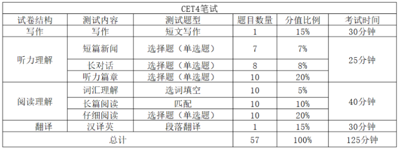 浙江專升本英語與英語四級(jí)考試題型對比