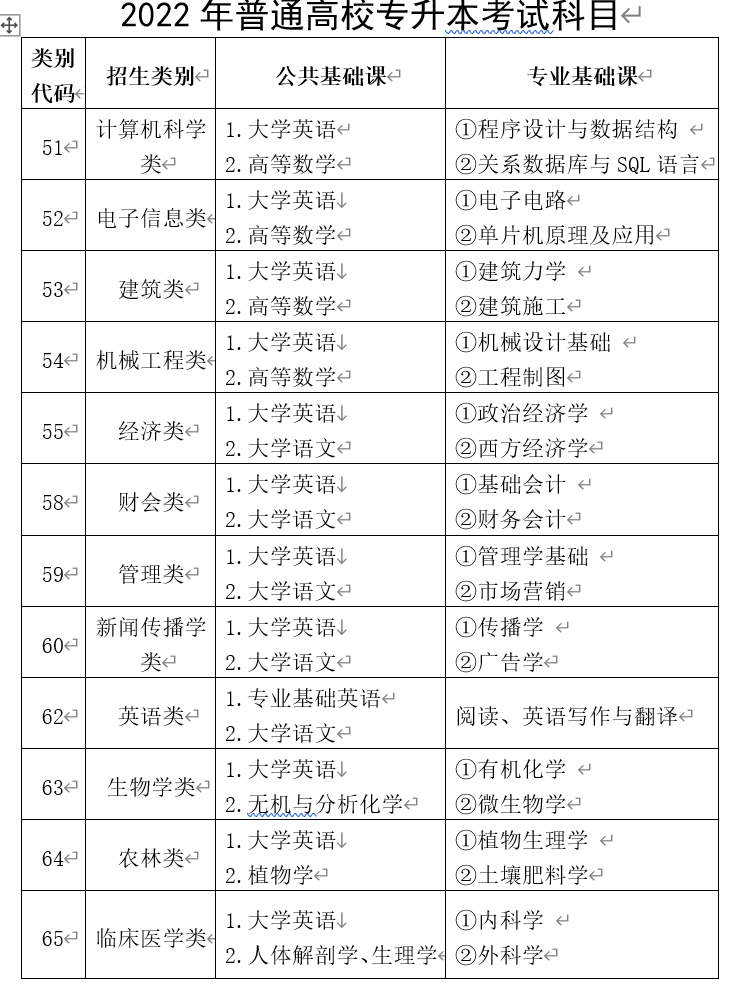 2022年福建普通高校專(zhuān)升本考試科目